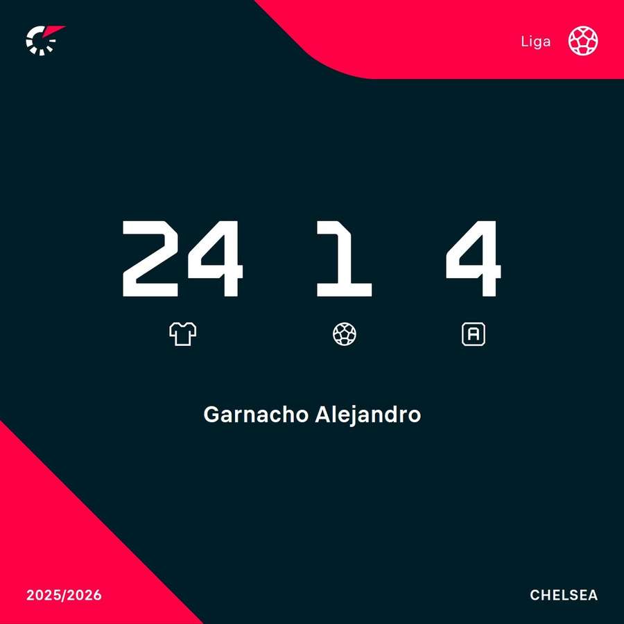 Los números de Garnacho en LaLiga Los números de Garnacho en LaLiga