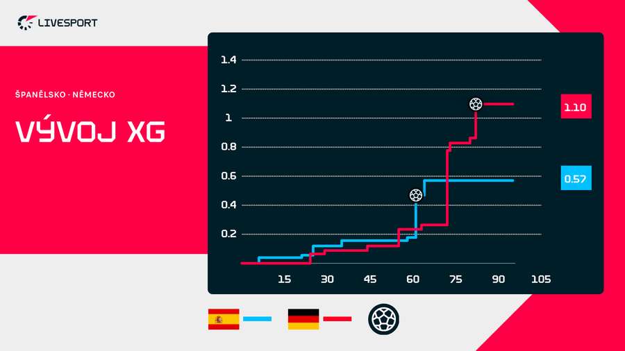 Vývoj xG v utkání Španělsko – Německo
