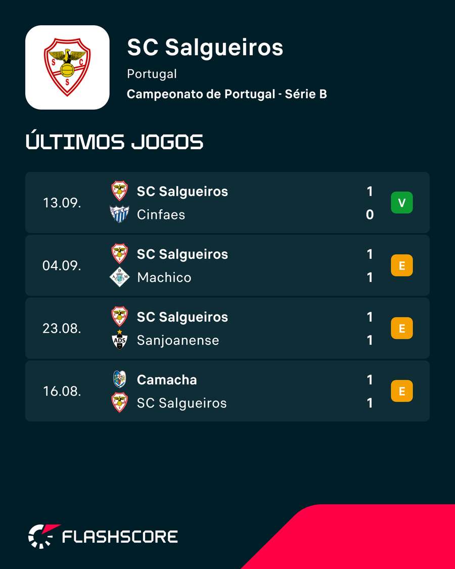 Os jogos do Salgueiros no Campeonato de Portugal Os jogos do Salgueiros no Campeonato de Portugal