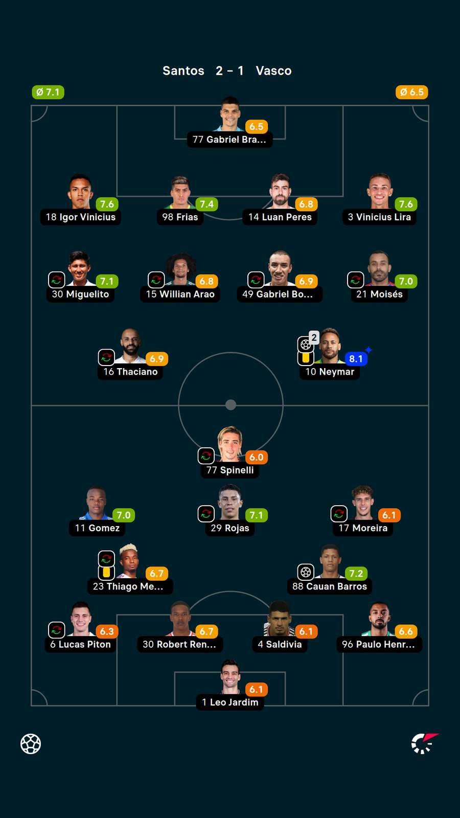 As notas dos jogadores titulares de Santos e Vasco no Brasileirão As notas dos jogadores titulares de Santos e Vasco no Brasileirão