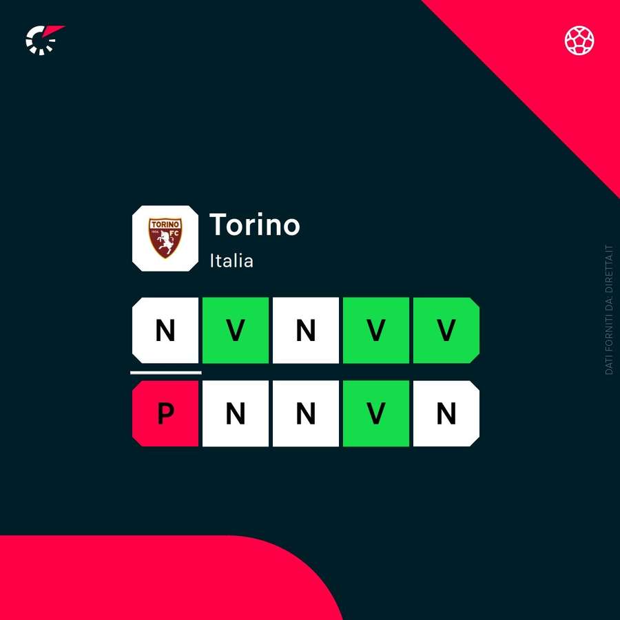 Lo stato di forma del Torino