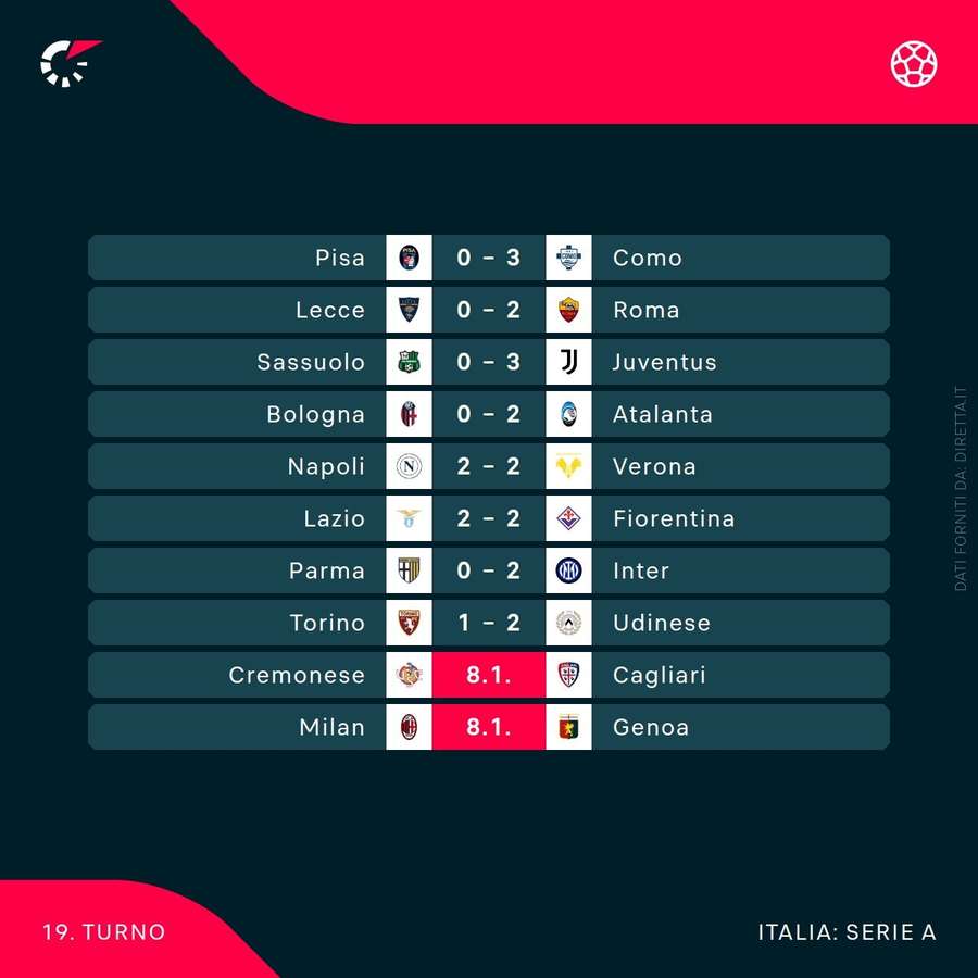 Risultati del turno infrasettimanale