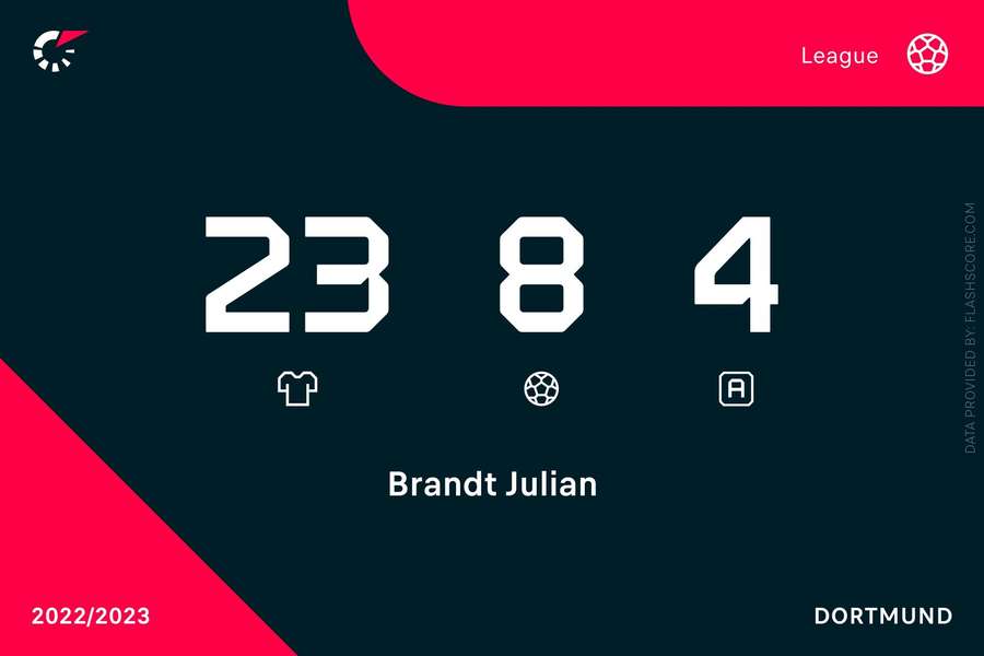 Brandt are 8 goluri și 4 pase de gol în Bundesliga Brandt are 8 goluri și 4 pase de gol în Bundesliga