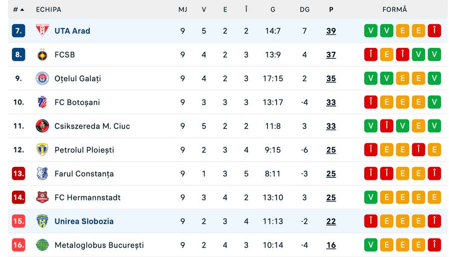 Clasament final: play-out Superliga 2025/2026 Clasament final: play-out Superliga 2025/2026