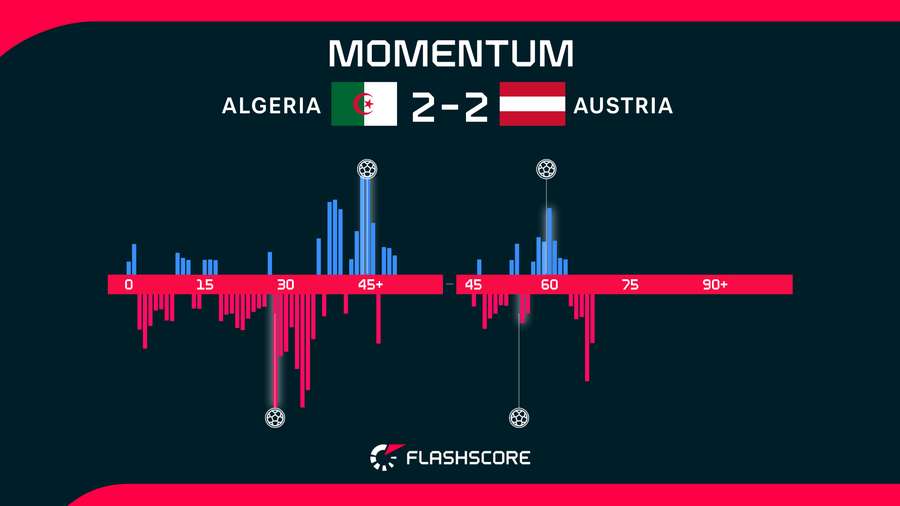 Algeria v Austria Algeria v Austria
