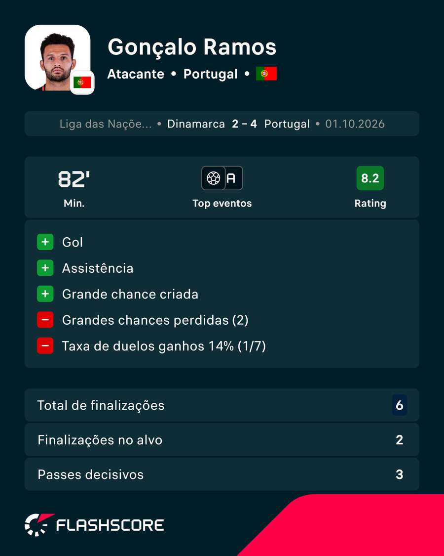 Números de Gonçalo Ramos em Dinamarca x Portugal