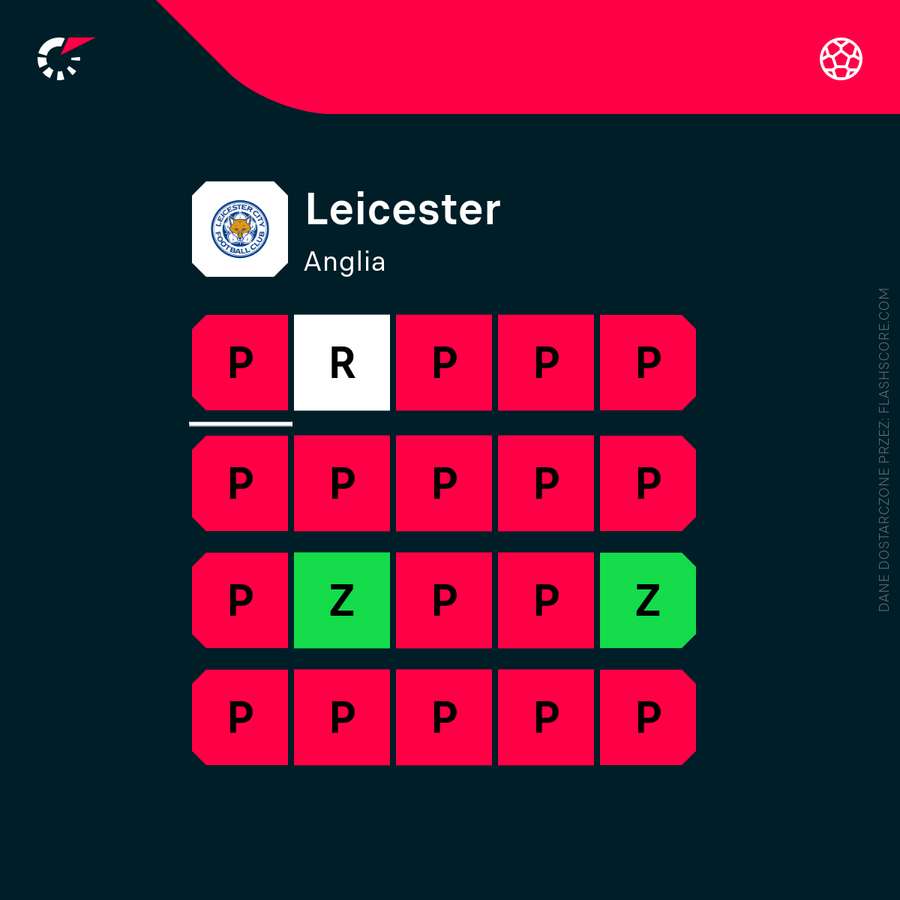 Ostatnie 20 meczów Leicester Ostatnie 20 meczów Leicester