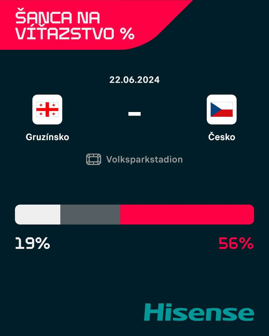 Víťazné percentá sú na strane Česka.