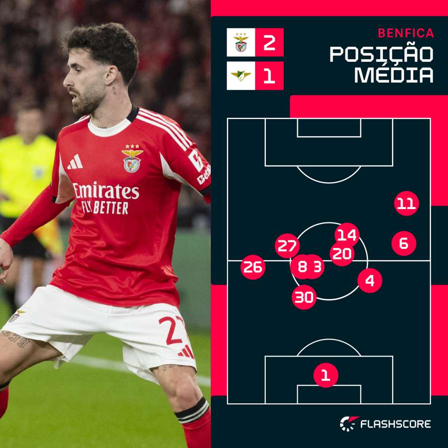 Rafa (27) foi utilizado como extremo esquerdo