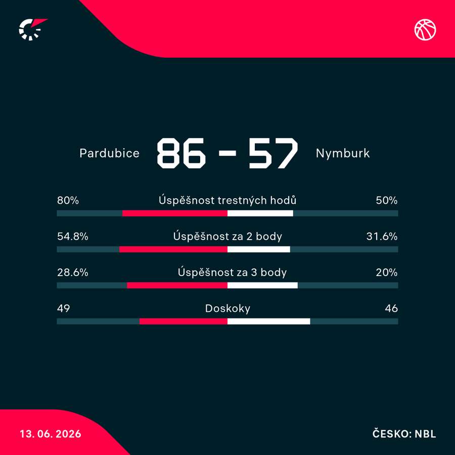 Statistiky utkání. Statistiky utkání.