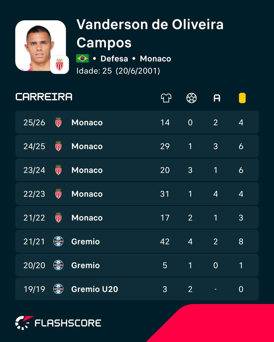 Os números de Vanderson Os números de Vanderson