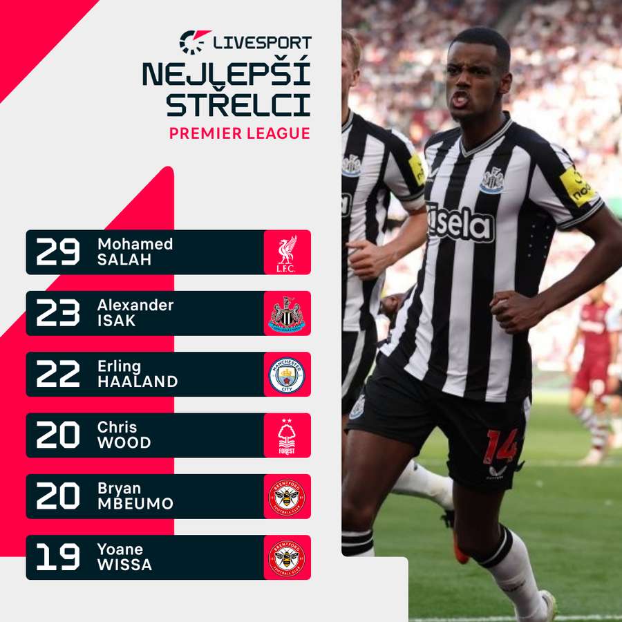 Tabulka střelců Premier League. Tabulka střelců Premier League.