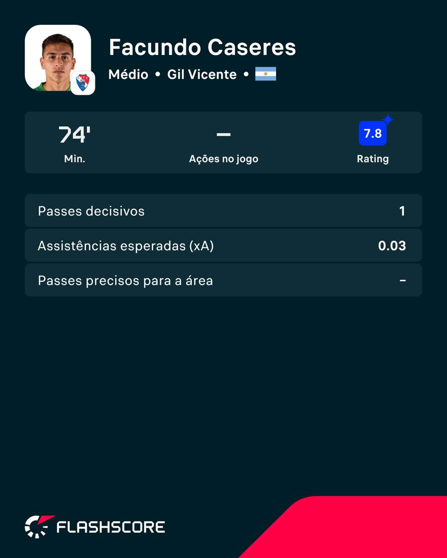 Os números de Facundo Cáseres