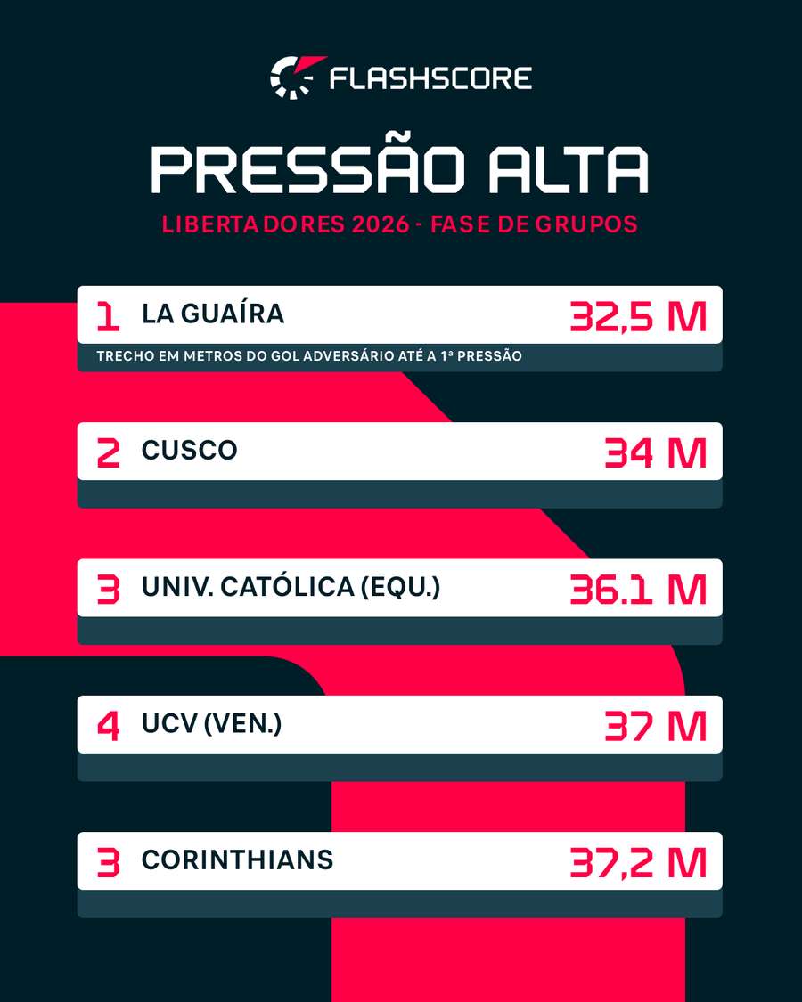 Ataques que vão mais à frente para pressionar o adversário