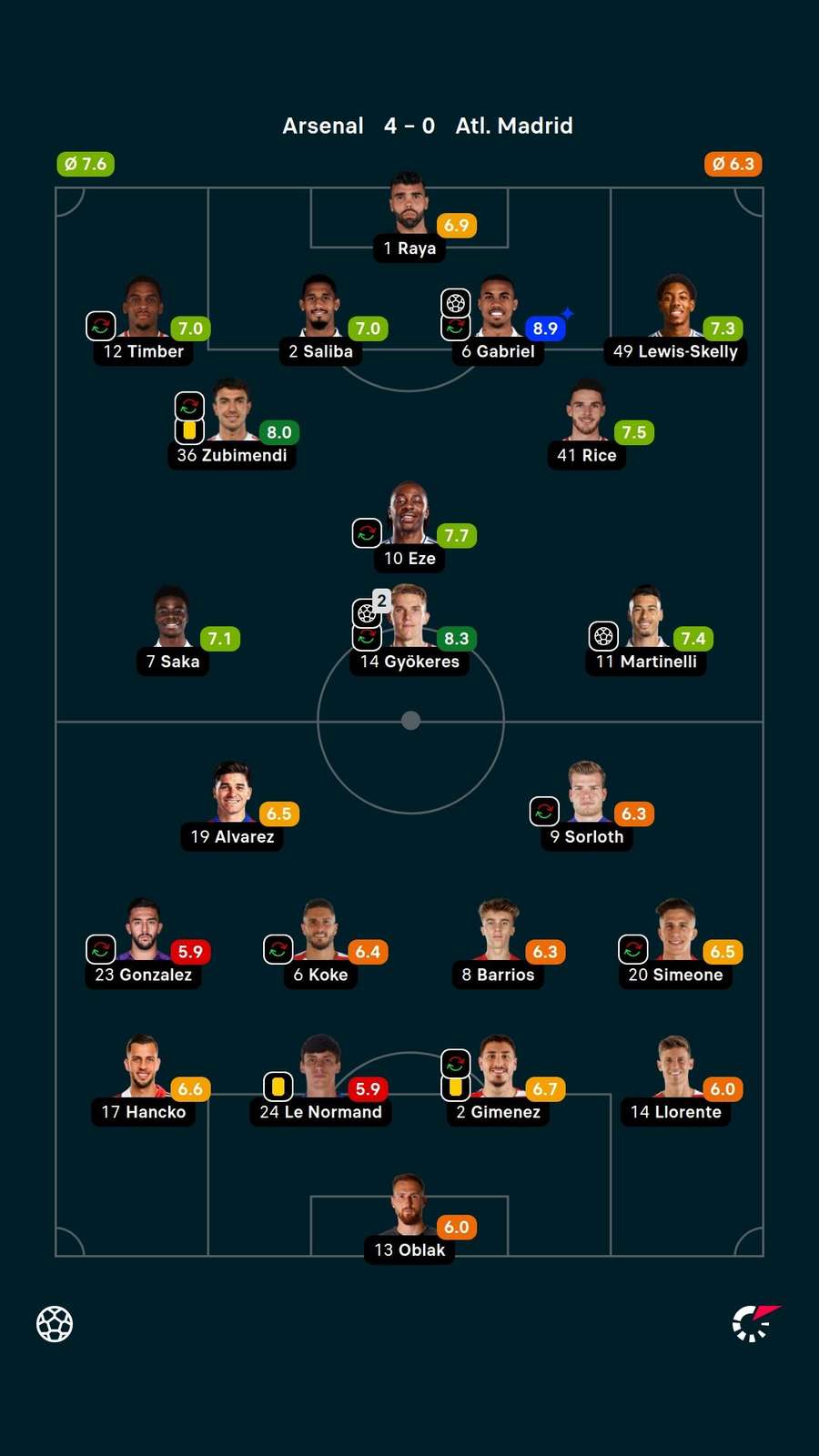 Player ratings Player ratings