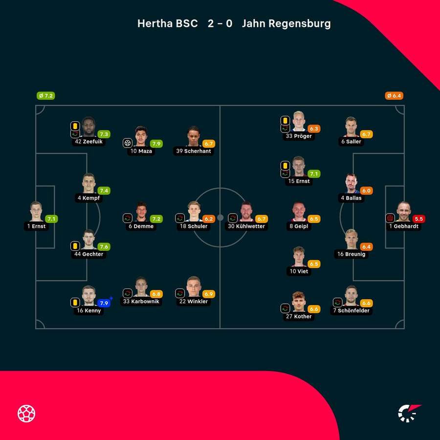 Spielernoten: Berlin vs. Regensburg