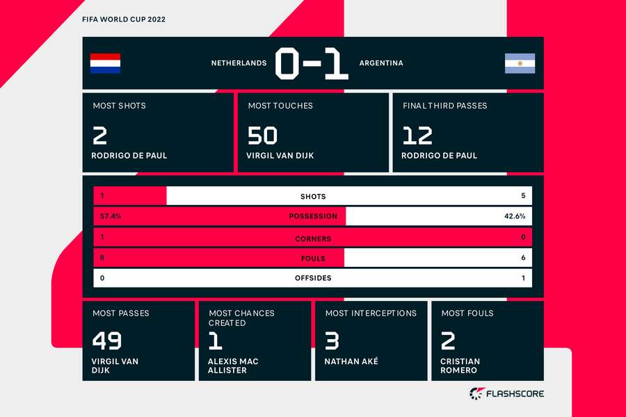 First-half stats