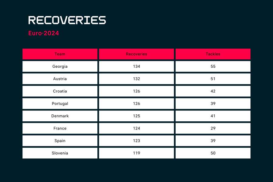 Most recoveries