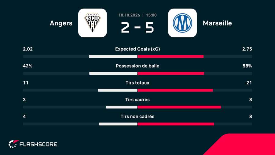 Stats match Stats match