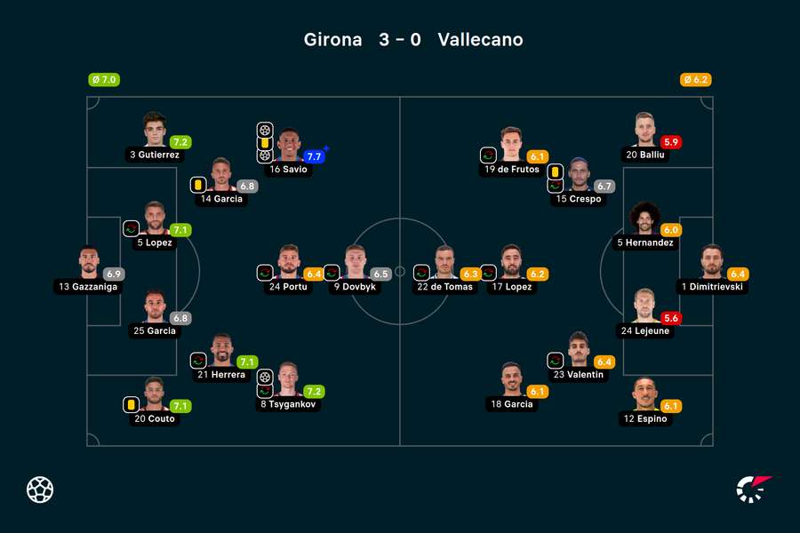 Wyjściowe składy i noty za mecz Girona-Rayo