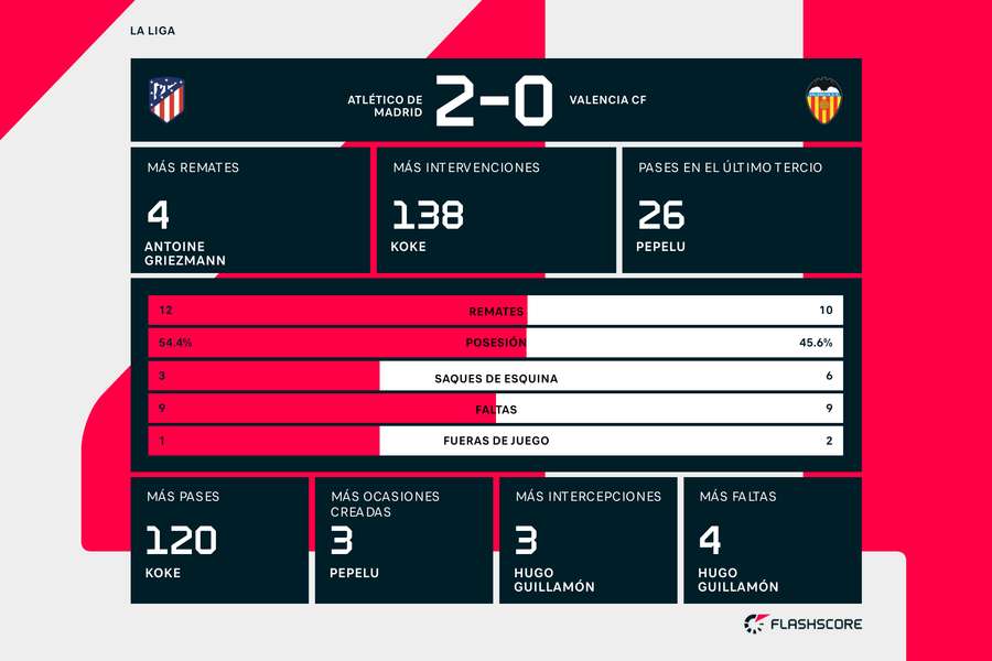 Estadísticas del Atlético-Valencia