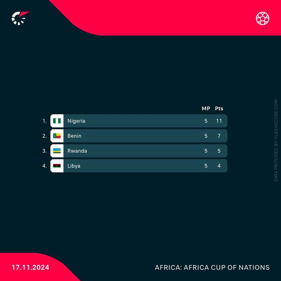 Group standings