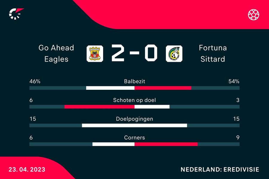 Statistieken Go Ahead Eagles-Fortuna Sittard