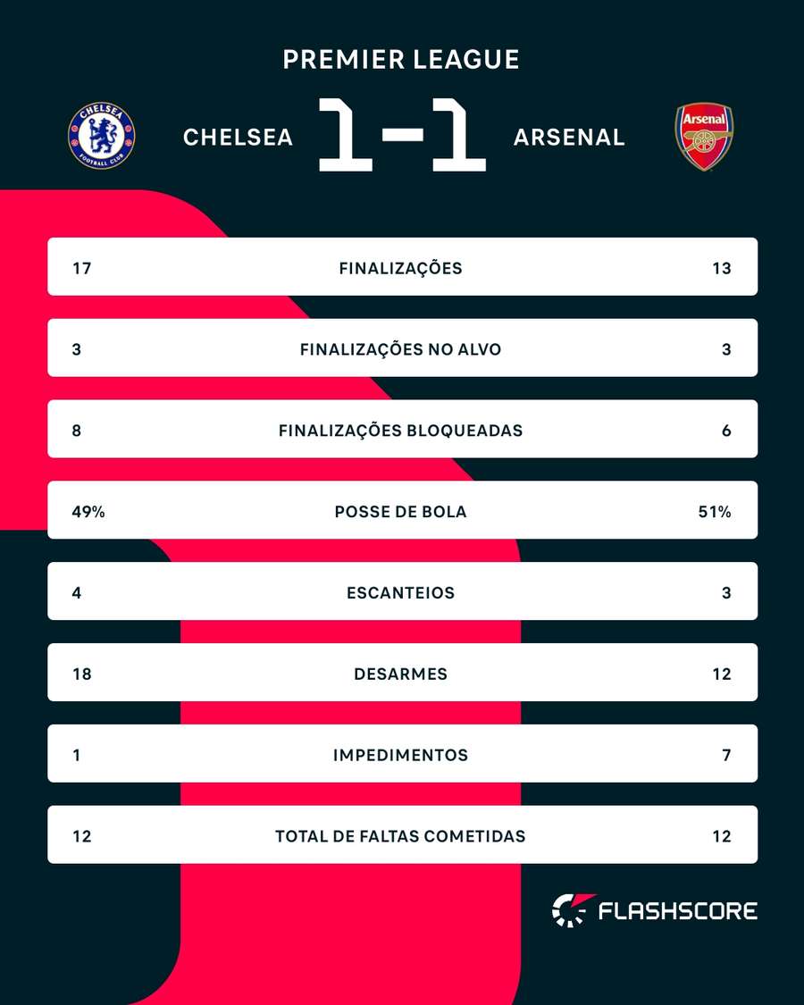 As estatísticas de Chelsea 1x1 Arsenal