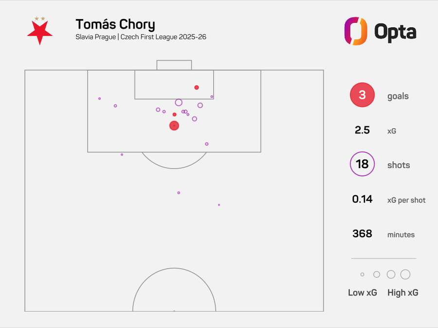 Střelecké statistiky Tomáše Chorého v této sezoně Chance Ligy.