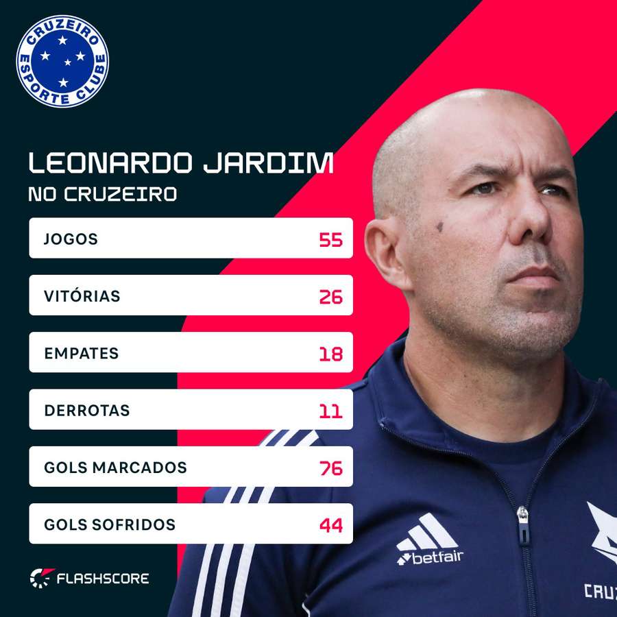 A passagem de Leonardo Jardim no Cruzeiro