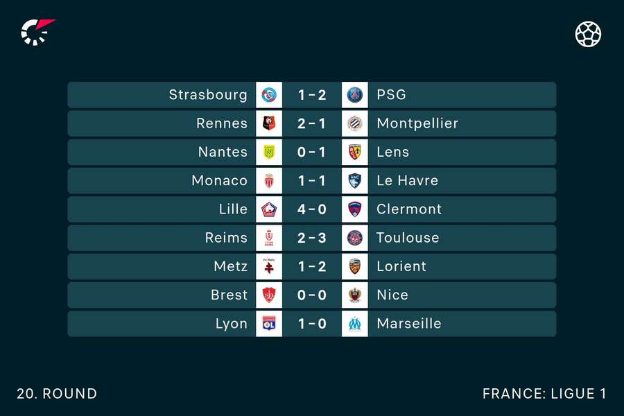Scores in Ligue 1 this weekend