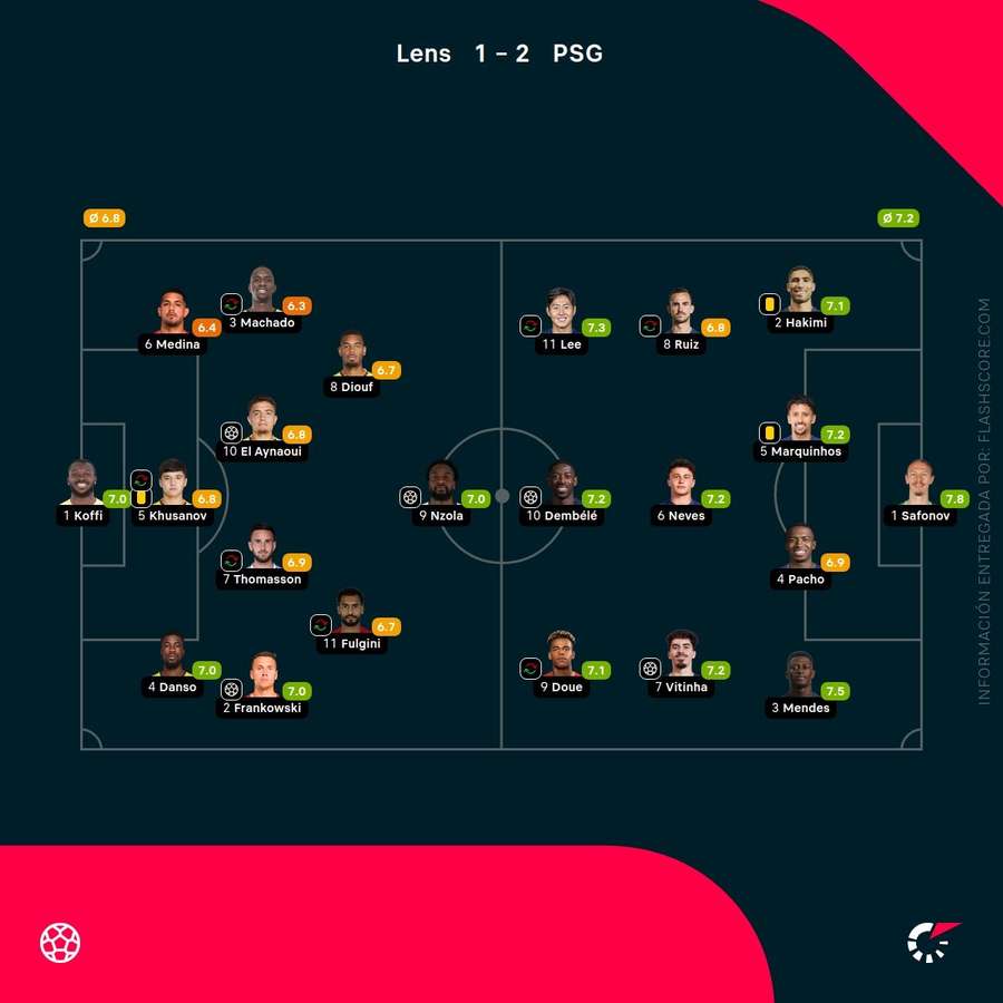 Las notas del Lens-PSG