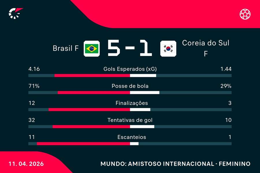 As estatísticas de Brasil 5x1 Coreia do Sul