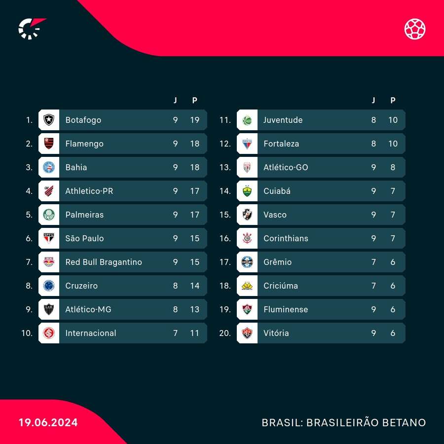 A classificação do Brasileirão antes da 10ª rodada