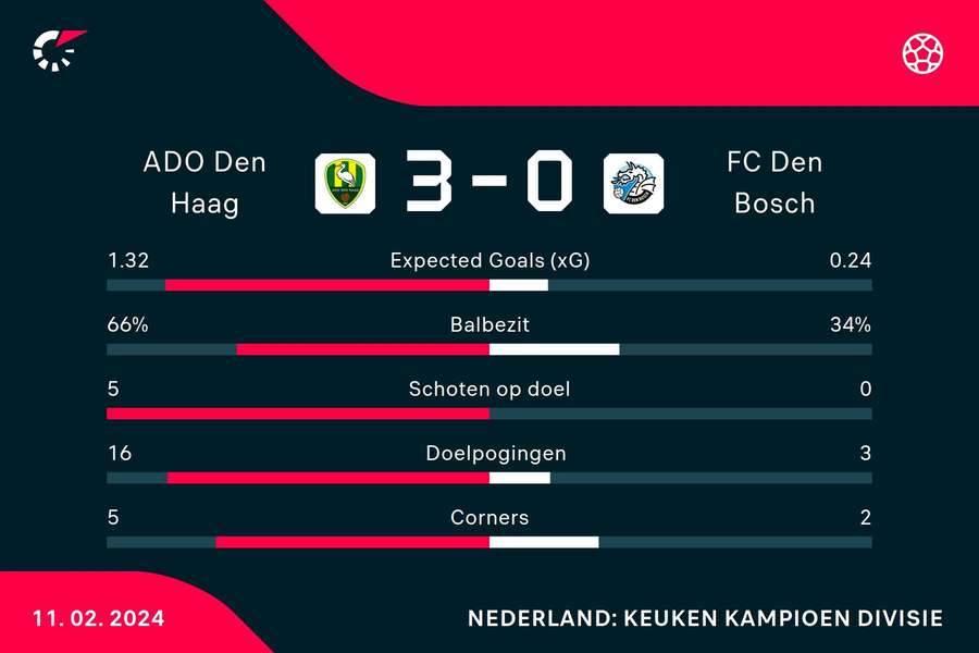 Statistieken ADO Den Haag - FC Den Bosch