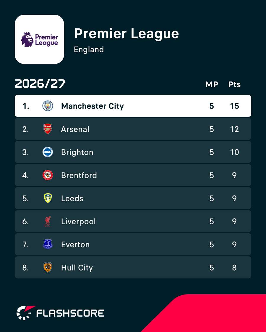 City are first ahead of Matchday Six City are first ahead of Matchday Six