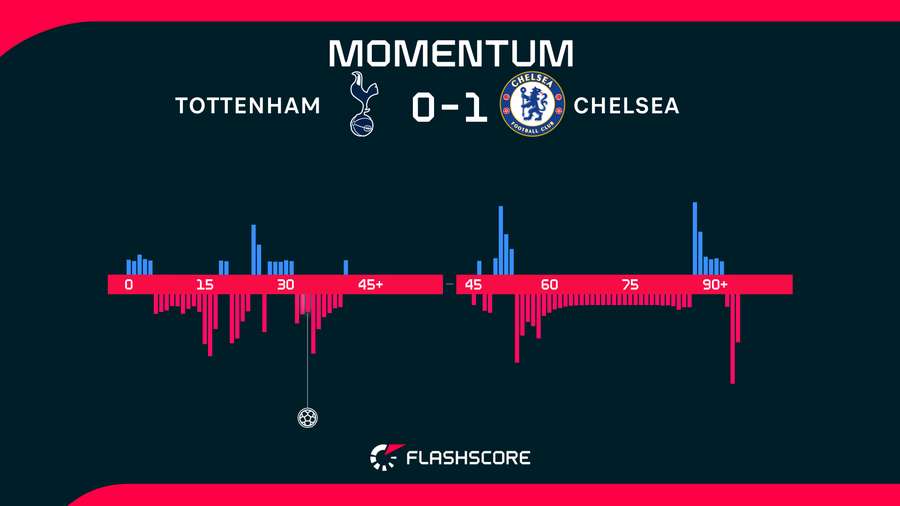 Match momentum Match momentum