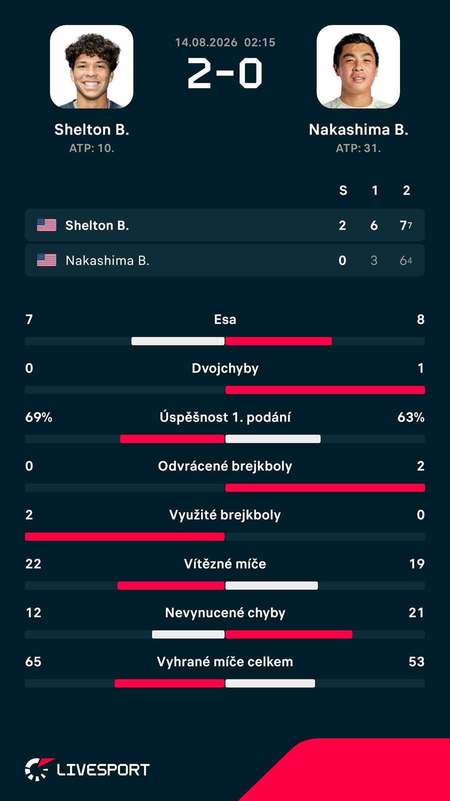 Statistiky zápasu. Statistiky zápasu.