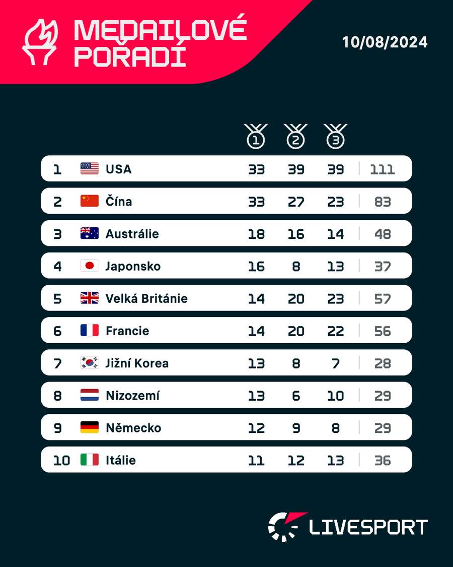 Medailové pořadí 33. letní olympiády.