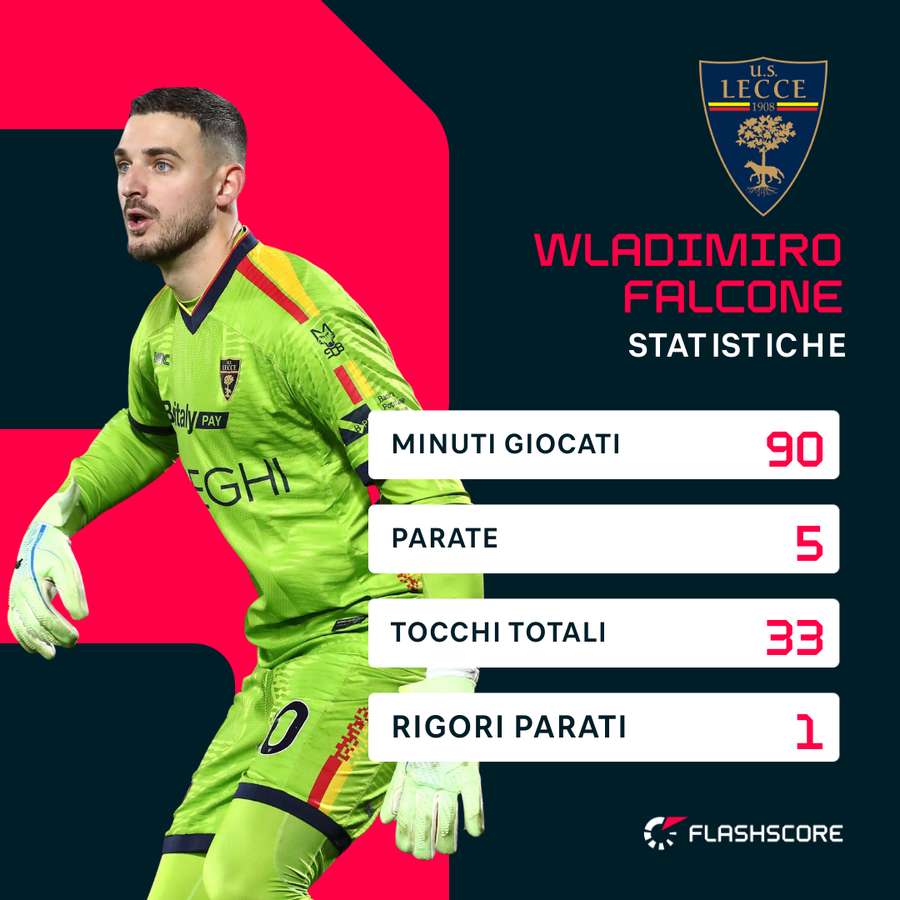 Le statistiche di Wladimiro Falcone contro il Como Le statistiche di Wladimiro Falcone contro il Como