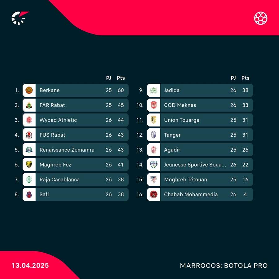 A classificação do campeonato marroquino