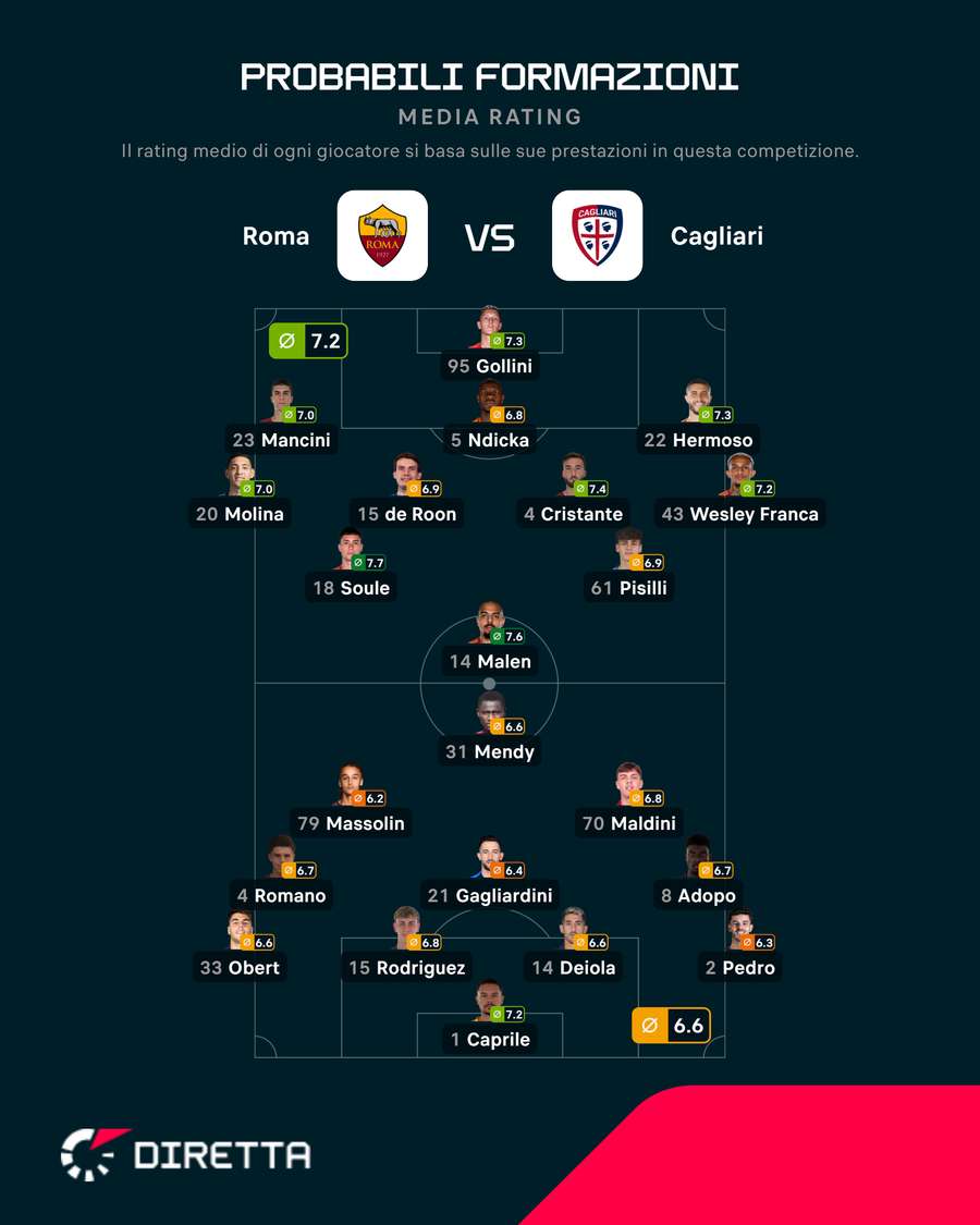 Le probabili di Roma-Cagliari Le probabili di Roma-Cagliari