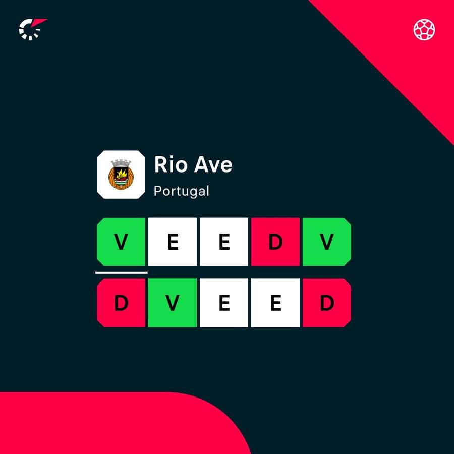 O momento de forma do Rio Ave O momento de forma do Rio Ave