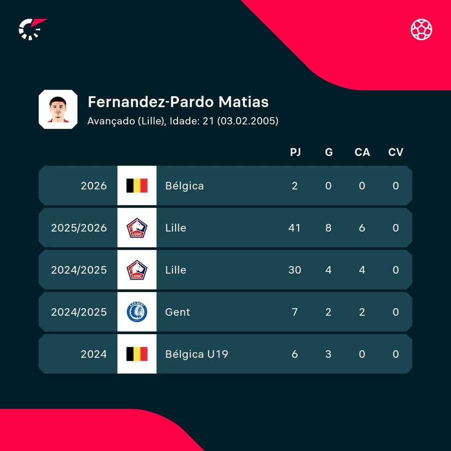 Os números de Matías Fernández-Pardo Os números de Matías Fernández-Pardo