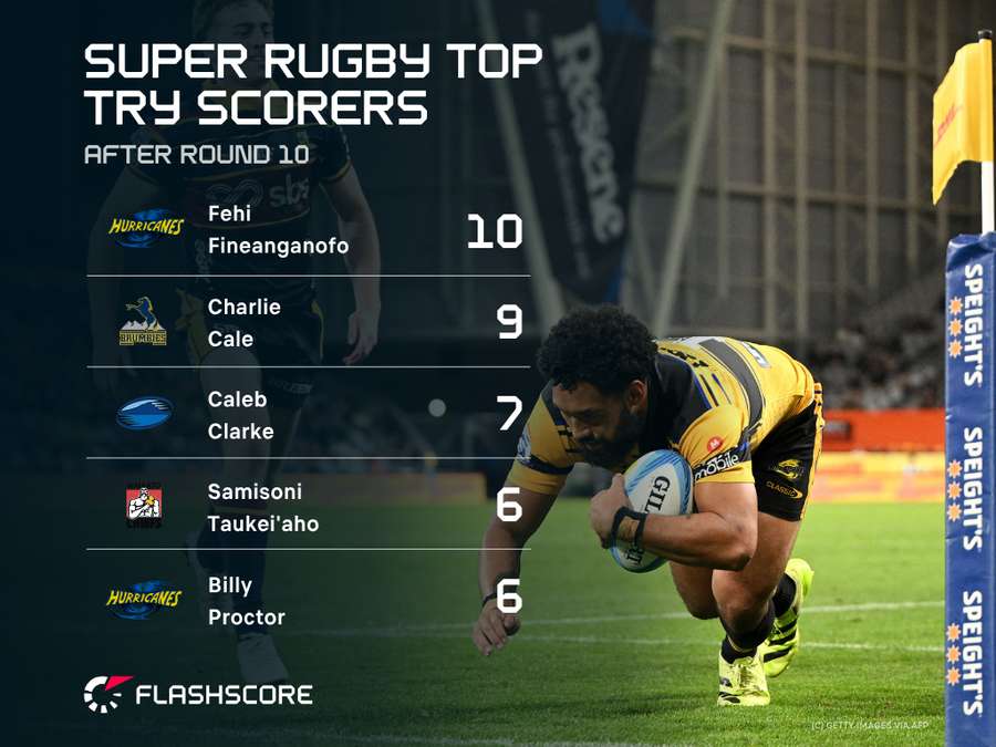 2026 Leading Tryscorers