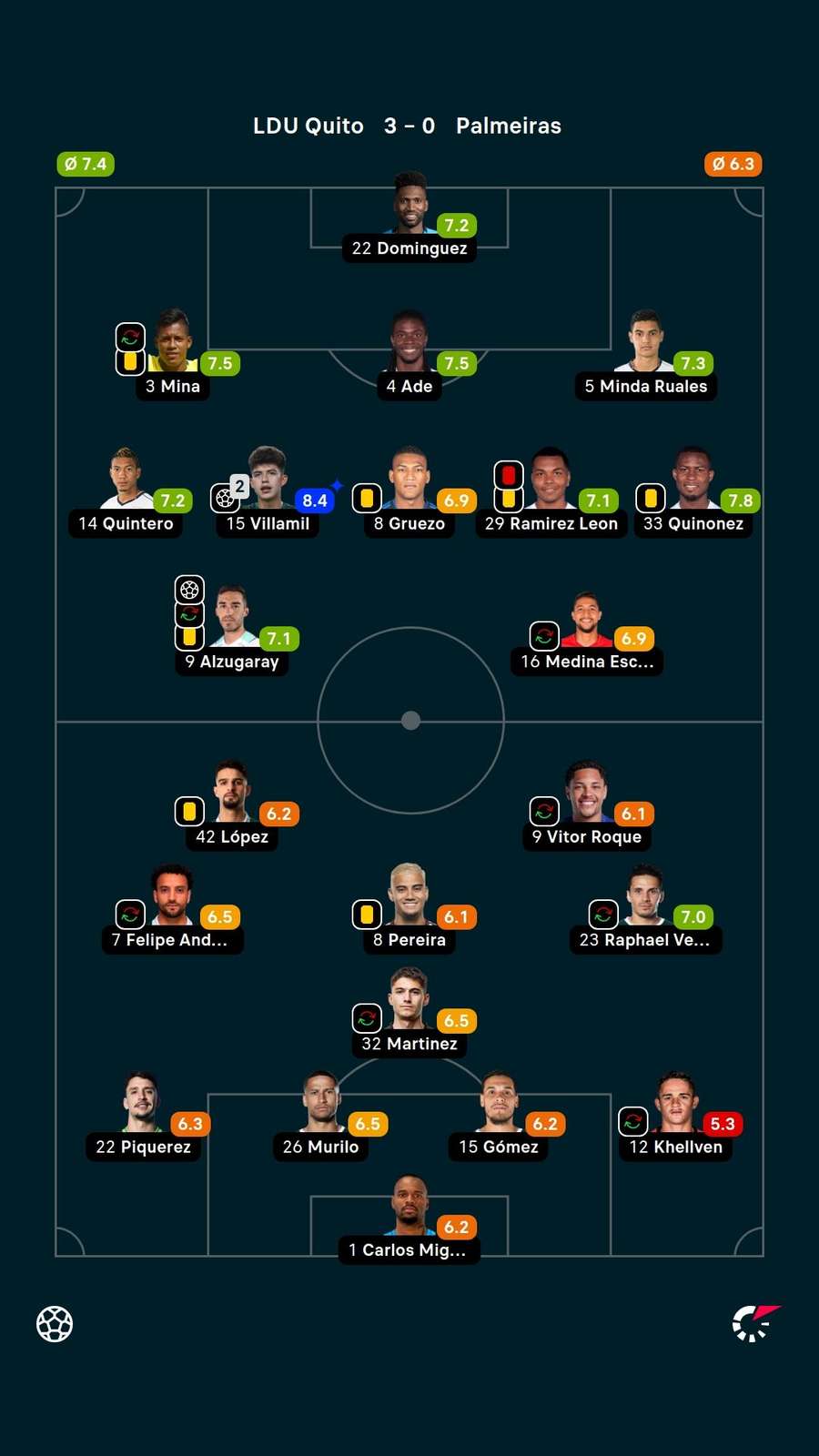 As notas dos jogadores titulares de LDU e Palmeiras na partida As notas dos jogadores titulares de LDU e Palmeiras na partida
