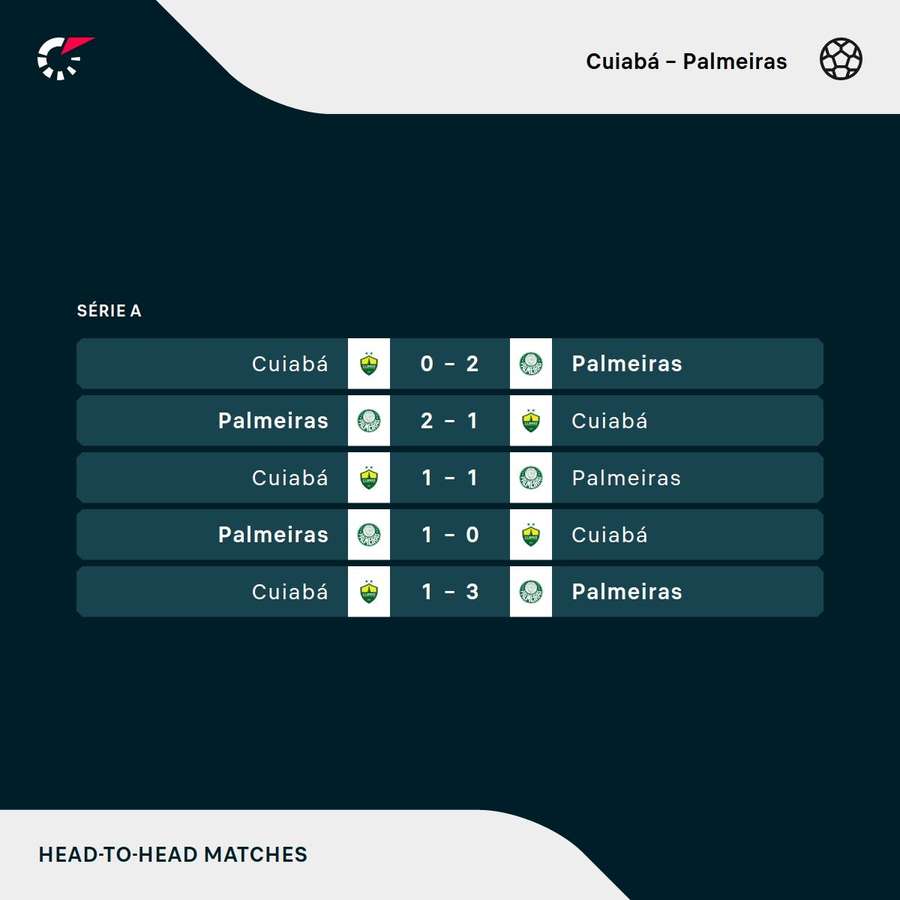 Os resultados dos últimos cinco encontros entre Cuiabá e Palmeiras