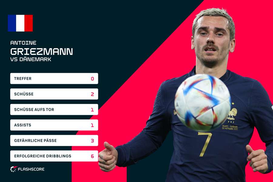 Antonie Griezmann knüpfte an seine Leistungen bei der WM 2018 an
