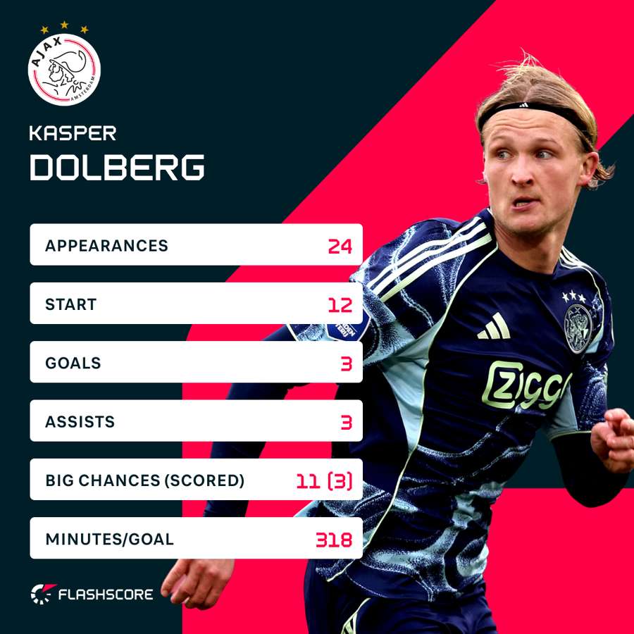 Kasper Dolberg's statistics in the Eredivisie Kasper Dolberg's statistics in the Eredivisie