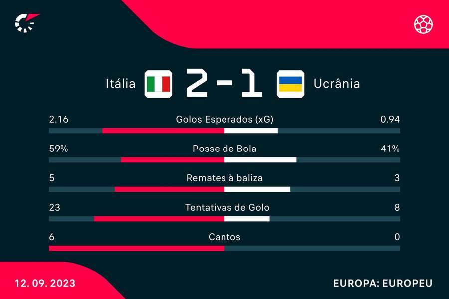 Estatística final da partida